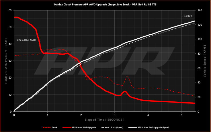 APR Stage 2 AWD Controller Software for Gen 5 Haldex