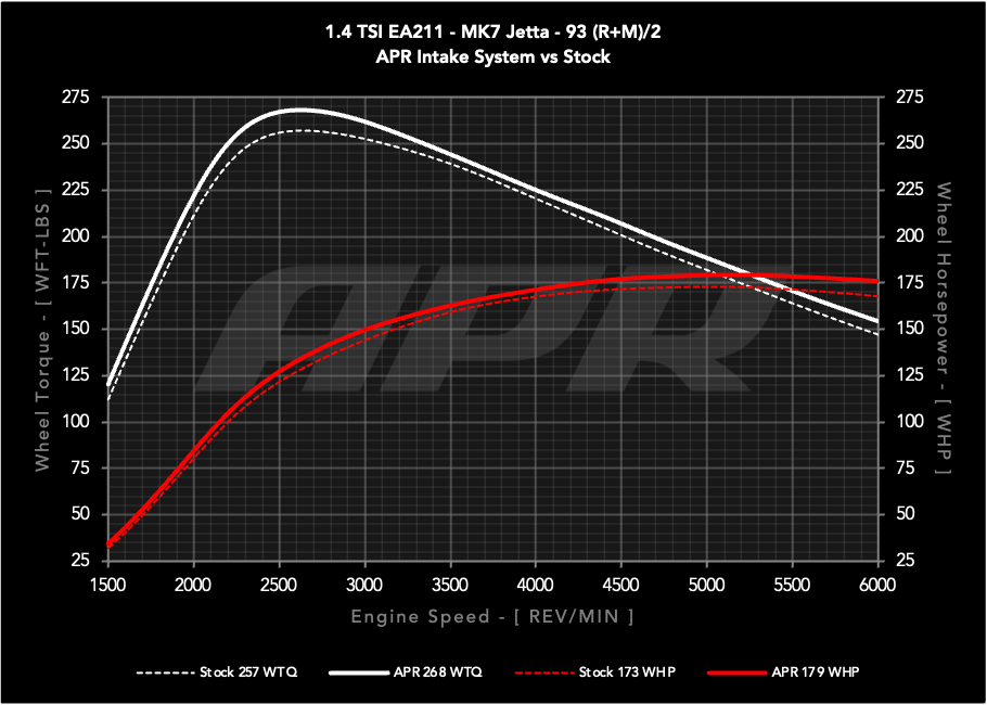 APR PEX Open Intake System - 1.4T EA211 MQB