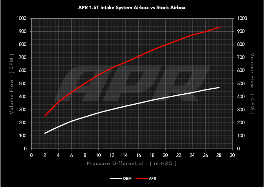APR PEX Open Intake System - 1.0T/1.5T EA211 MQB