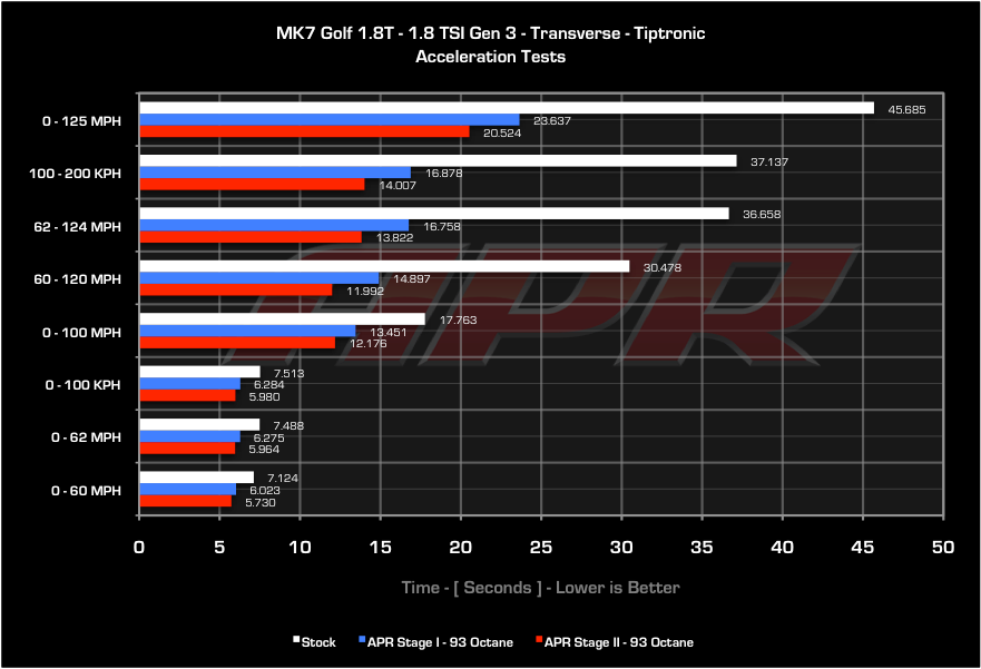 APR ECU Upgrade - 1.8T EA888 Gen 3 IS12 (Transverse)