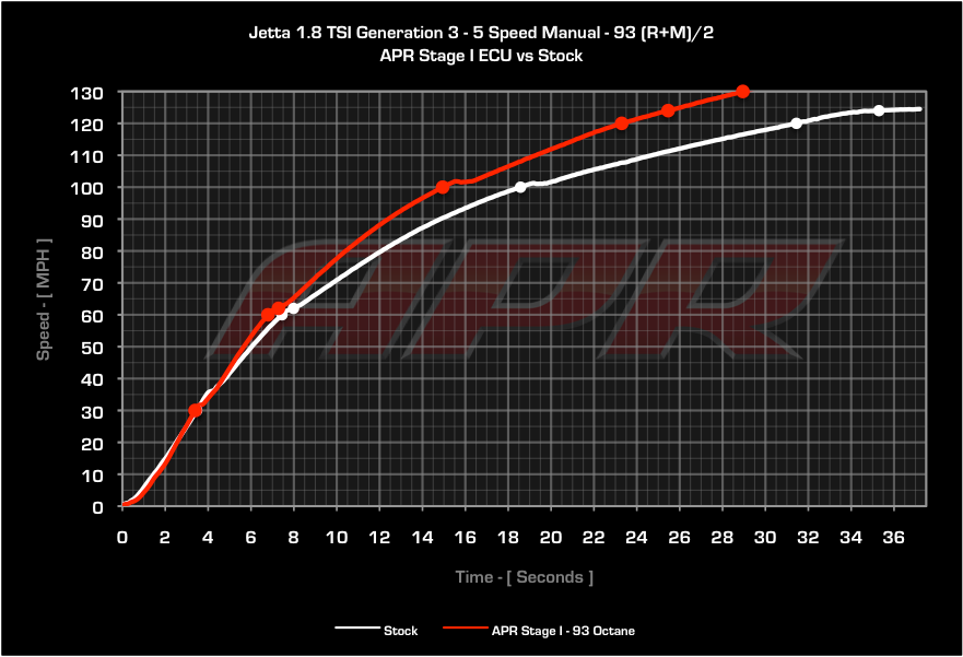 APR ECU Upgrade - 1.8T EA888 Gen 3 MGT (Transverse)