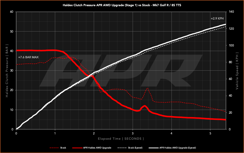 APR Stage 1 AWD Controller Software for Gen 5 Haldex