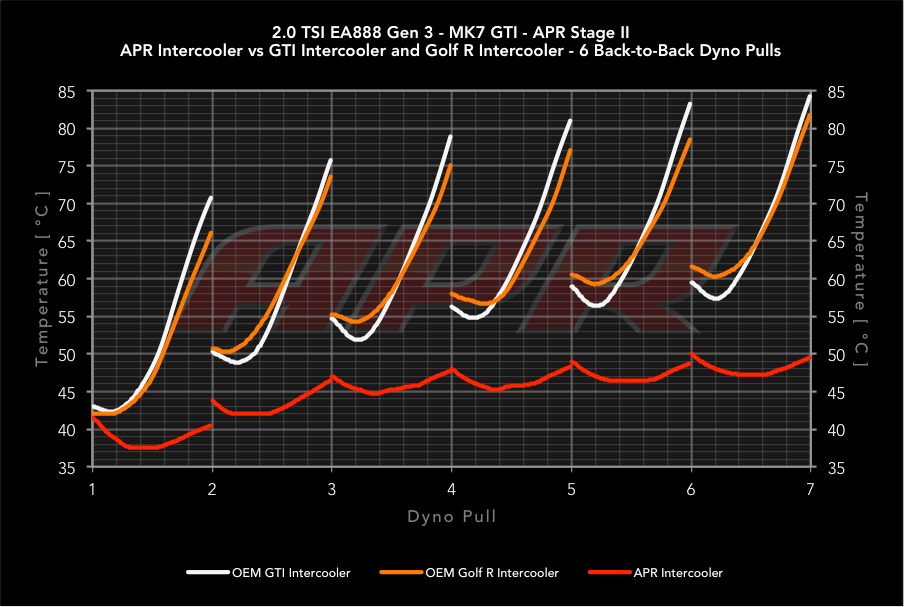 APR Intercooler System - MQB/MQB EVO 1.8T/2.0T