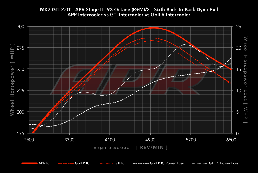 APR Intercooler System - MQB/MQB EVO 1.8T/2.0T