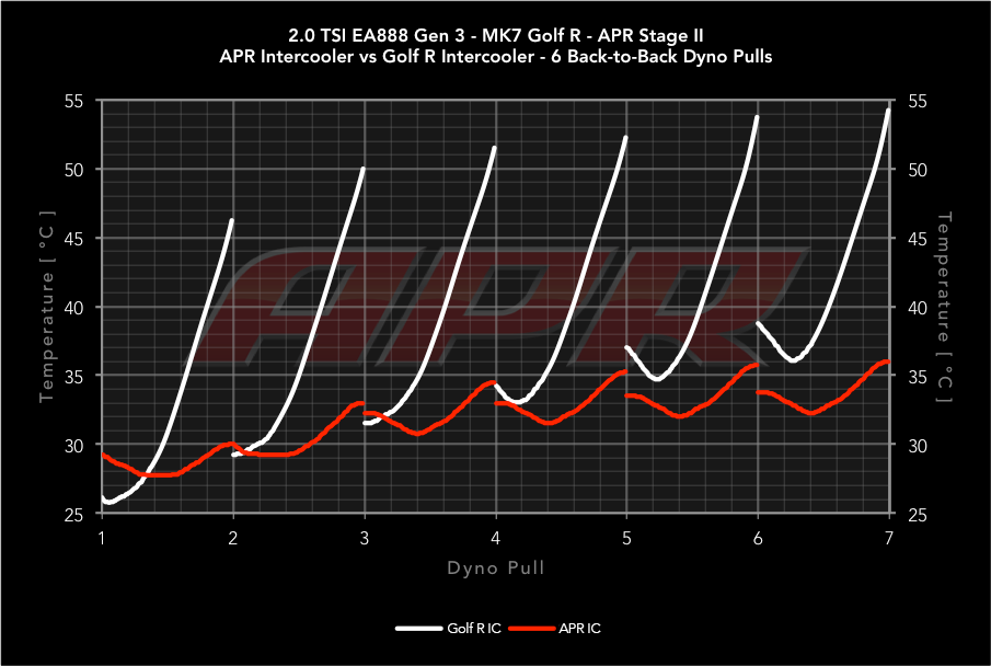 APR Intercooler System - MQB/MQB EVO 1.8T/2.0T