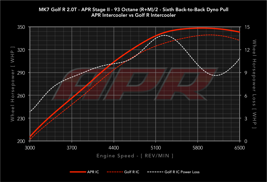 APR Intercooler System - MQB 2.0T (8SPD) (Tiguan/Arteon/Q3)
