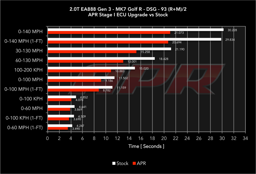 APR ECU Upgrade - 2.0T EA888 Gen 3 IS38 (Transverse) (MQB)