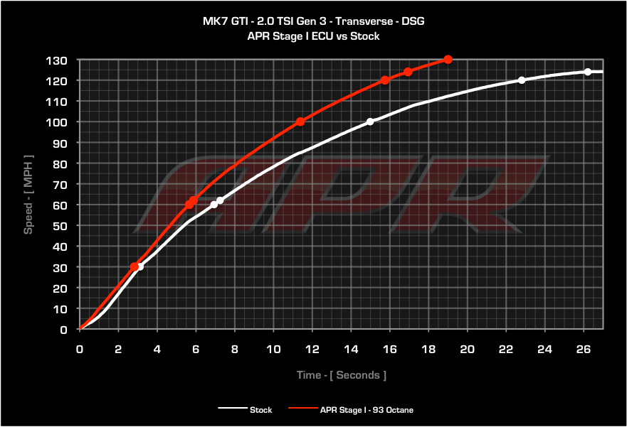 APR ECU Upgrade - 2.0T EA888 Gen 3 IS20 (Transverse) (MQB)