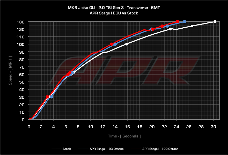 APR ECU Upgrade - 2.0T EA888 Gen 3 MGT (Transverse)