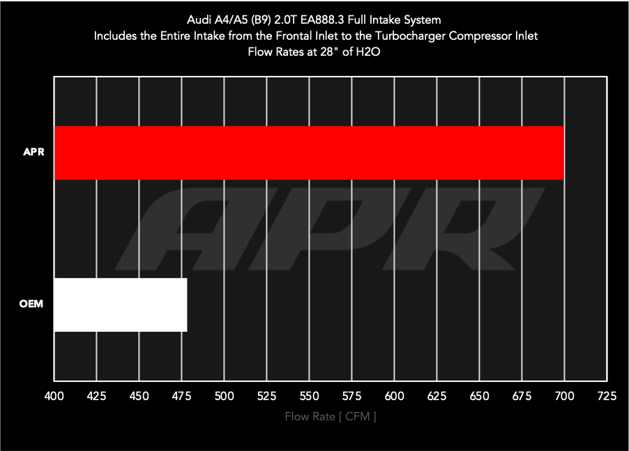 APR PEX Intake - B9 2.0T