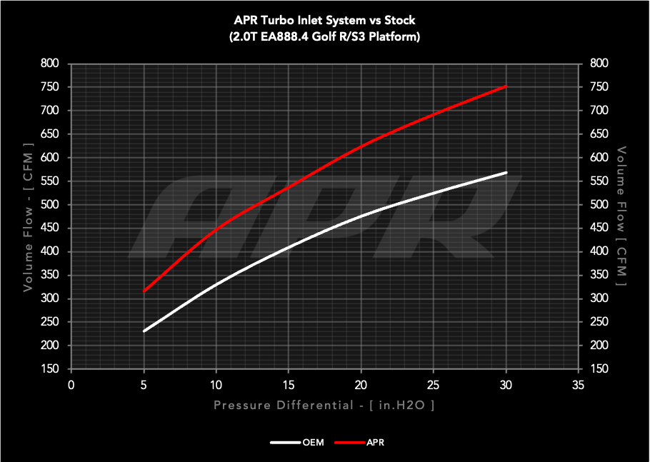 APR Turbo Inlet System - 2.0T EA888.4 MQB EVO
