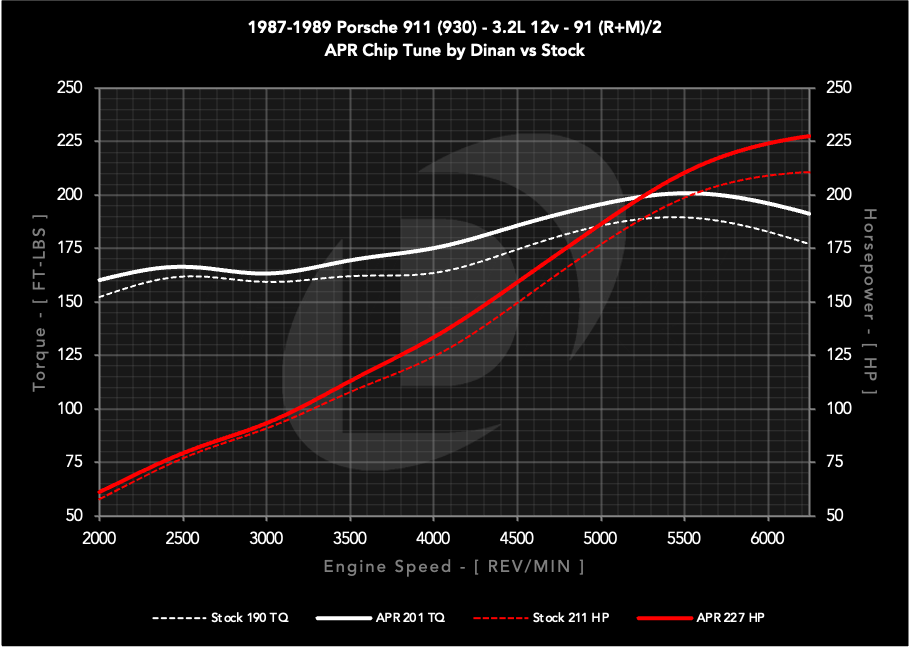 APR Chiptune: 911 (930/964/993), 924, 944/951, and 968. 2.5L/2.5T/3.0L/3.2L/3.6L