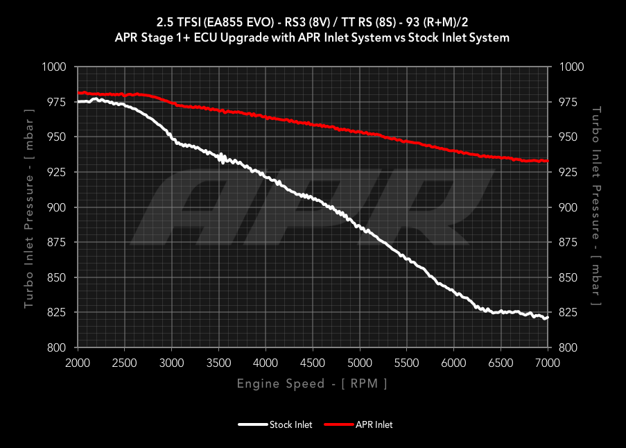 APR Turbocharger Inlet System - 2.5 TFSI EVO