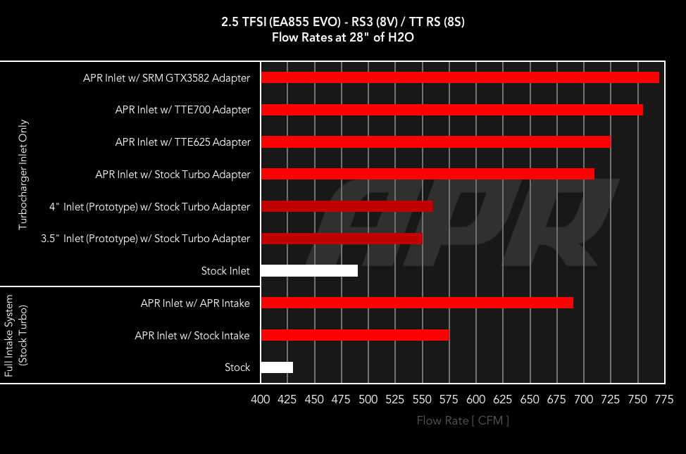 APR Turbocharger Inlet System - 2.5 TFSI EVO