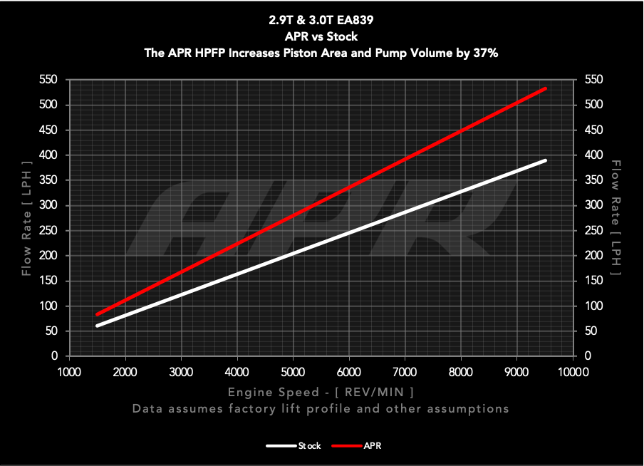 APR High Pressure Fuel Pump - 2.9T and 3.0T EA839 (Rebuild)