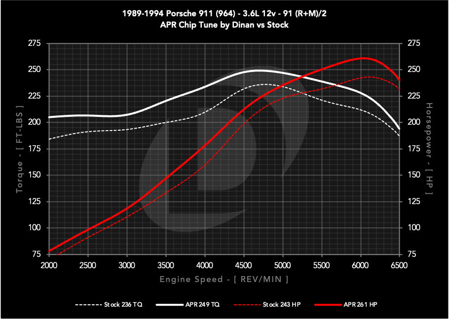 APR Chiptune: 911 (930/964/993), 924, 944/951, and 968. 2.5L/2.5T/3.0L/3.2L/3.6L