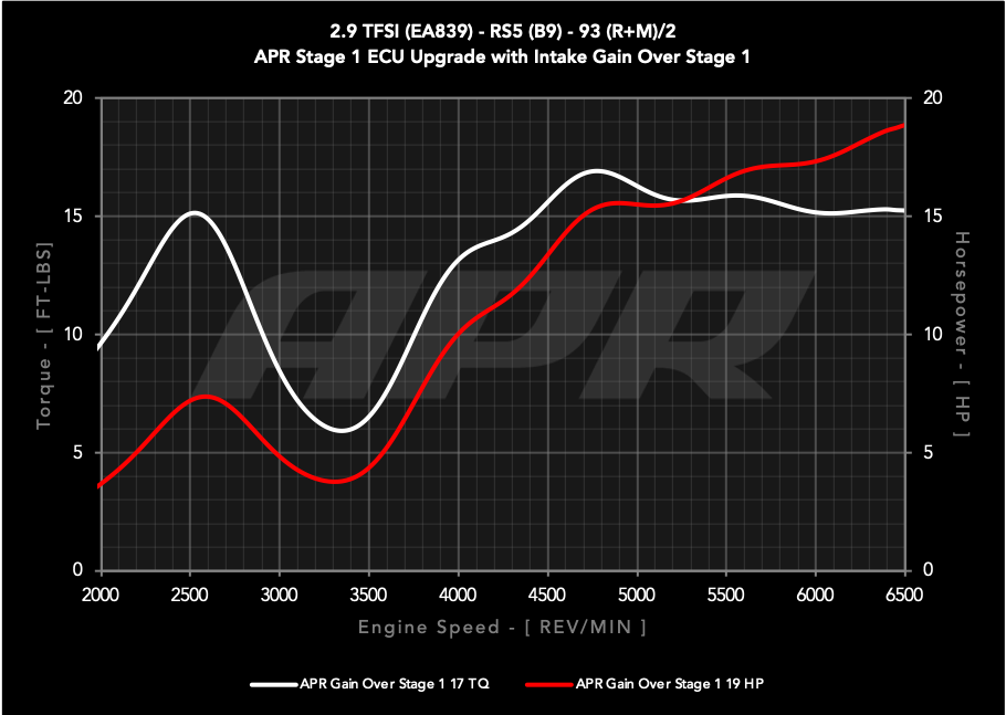 APR Intake System - 2.9T RS4/RS5 (B9)