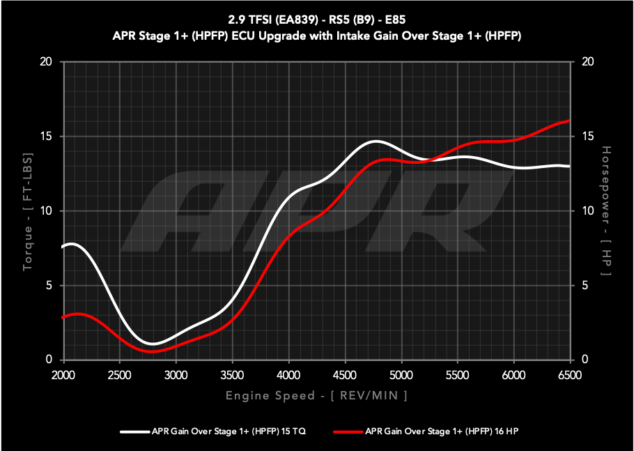 APR Intake System - 2.9T RS4/RS5 (B9)