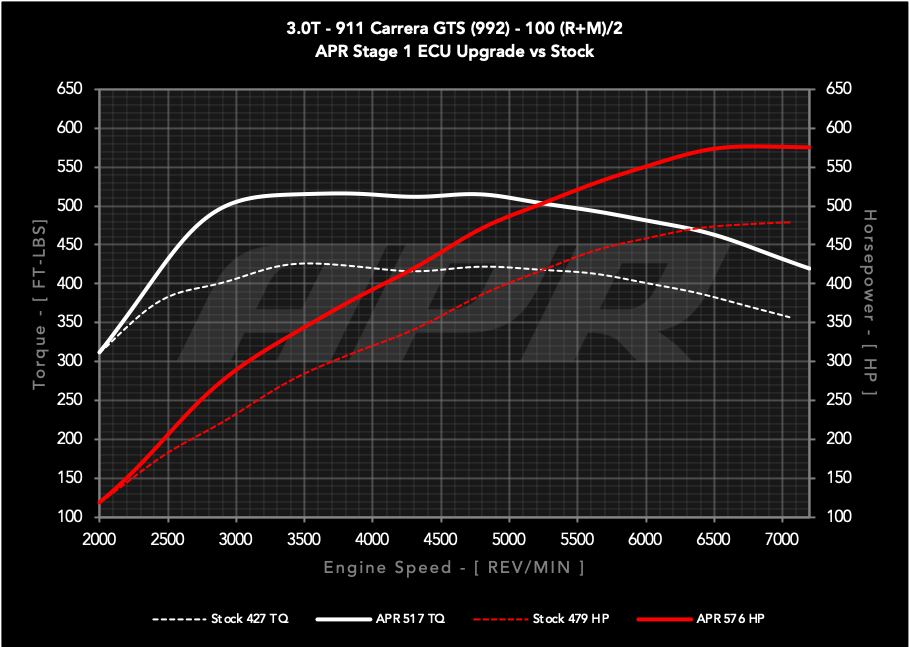 APR ECU Upgrade - 3.0T GTS (992)