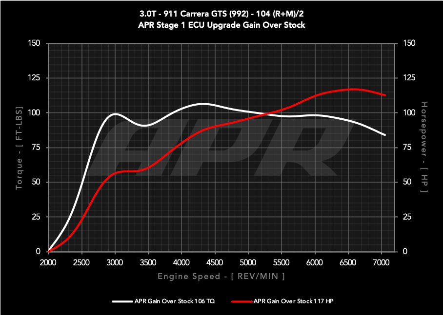 APR ECU Upgrade - 3.0T GTS (992)