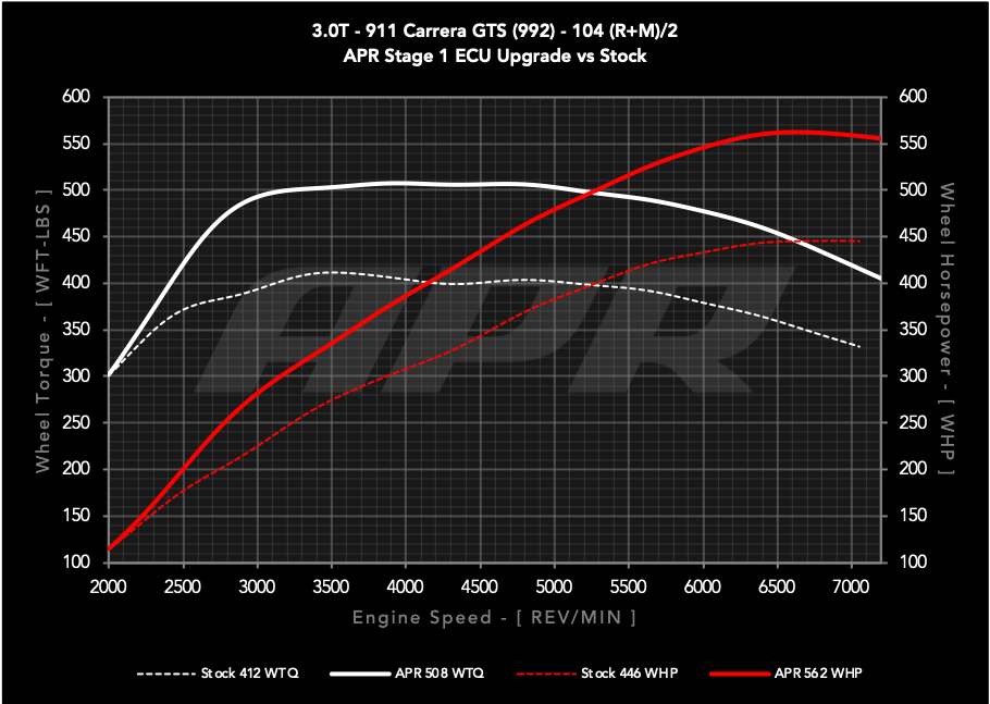 APR ECU Upgrade - 3.0T GTS (992)