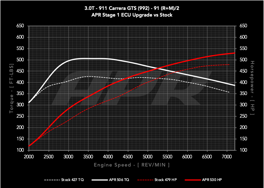 APR ECU Upgrade - 3.0T GTS (992)