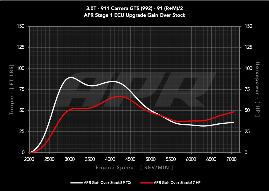 APR ECU Upgrade - 3.0T GTS (992)