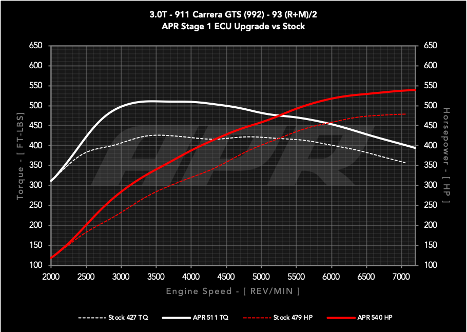 APR ECU Upgrade - 3.0T GTS (992)