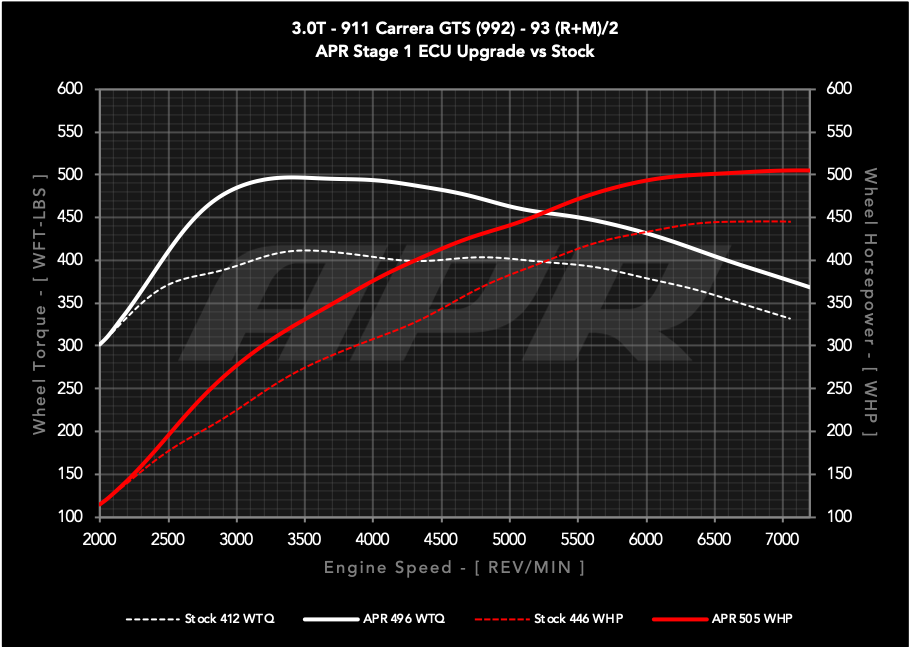 APR ECU Upgrade - 3.0T GTS (992)