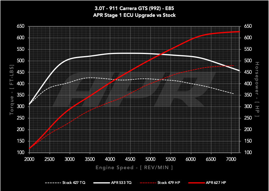 APR ECU Upgrade - 3.0T GTS (992)