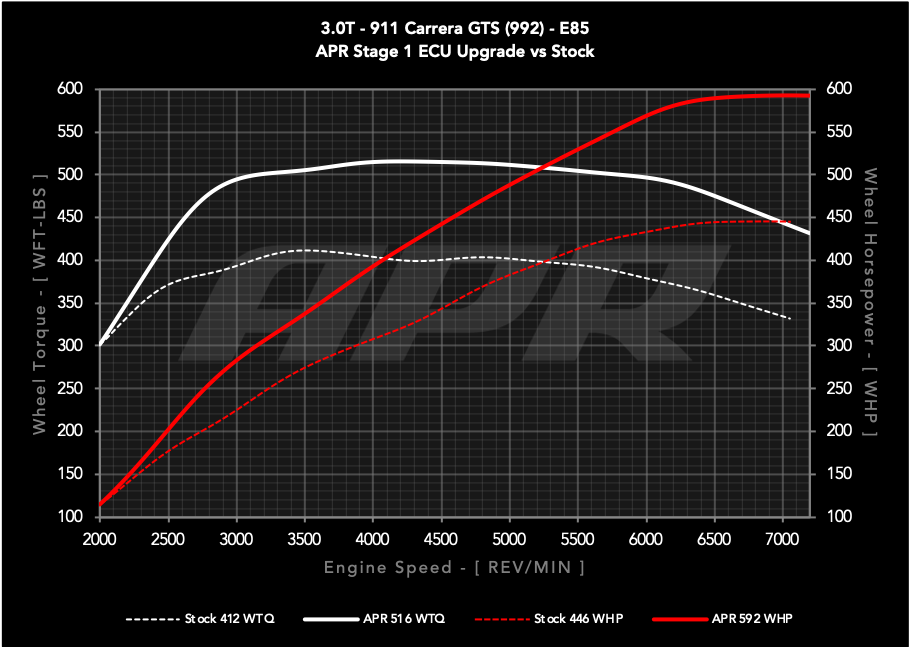 APR ECU Upgrade - 3.0T GTS (992)