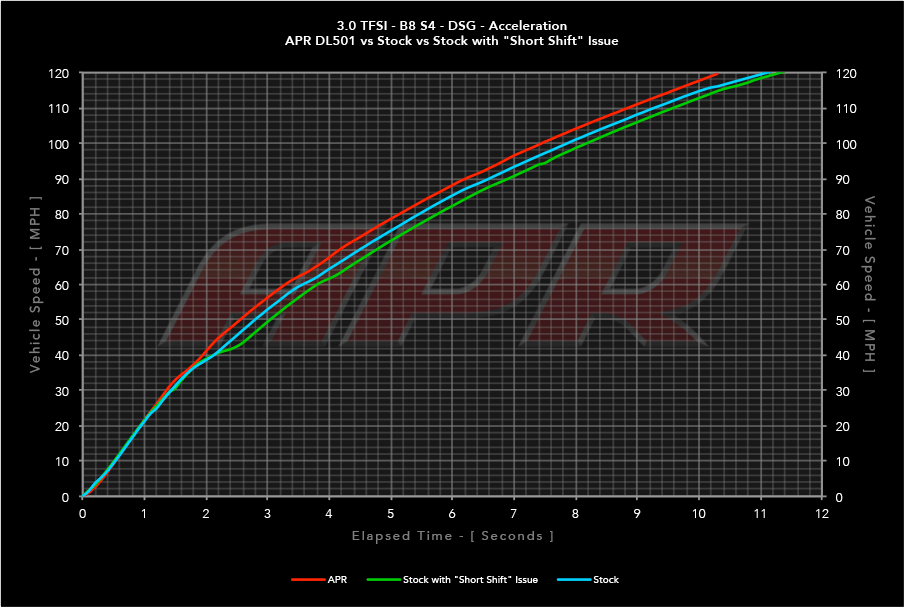 APR TCU Upgrade - 7 Speed DSG and S Tronic (DL501) (MLB)