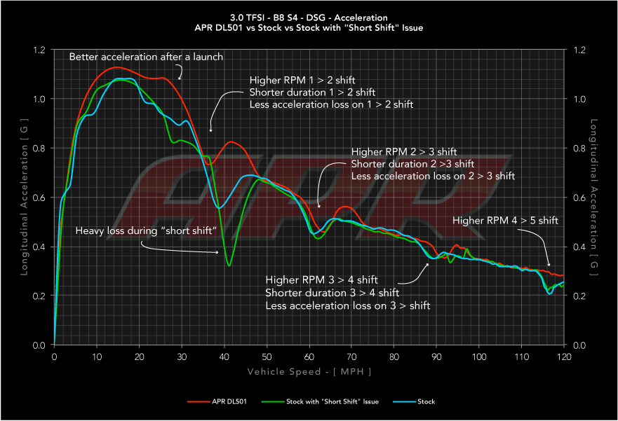 APR TCU Upgrade - 7 Speed DSG and S Tronic (DL501) (MLB)
