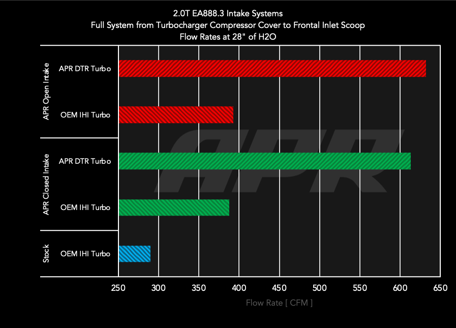 APR Intake System - 2.0T EA888.3 (MQB)