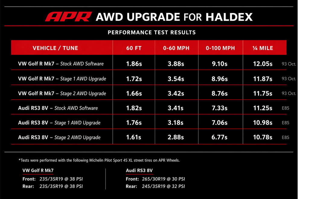 APR Stage 1 AWD Controller Software for Gen 5 Haldex