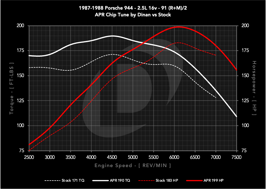 APR Chiptune: 911 (930/964/993), 924, 944/951, and 968. 2.5L/2.5T/3.0L/3.2L/3.6L
