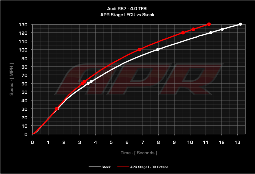 APR ECU Upgrade - 4.0T EA824 V8 (RS6/RS7)