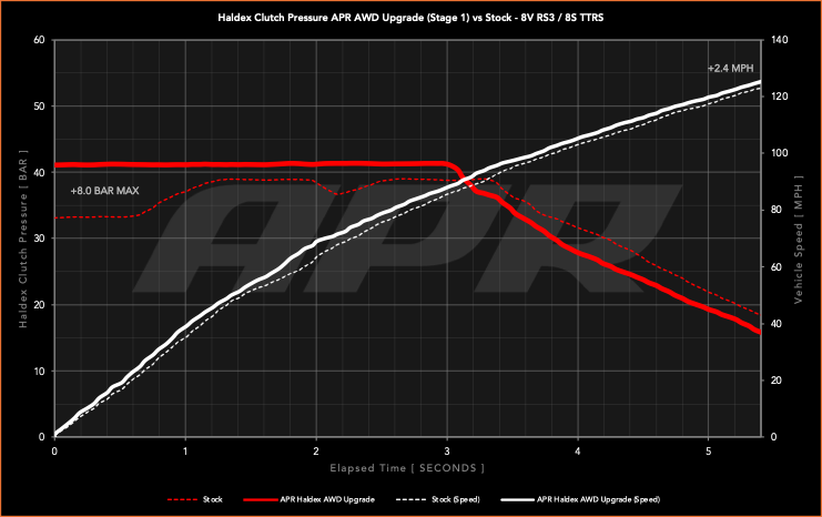 APR Stage 1 AWD Controller Software for Gen 5 Haldex