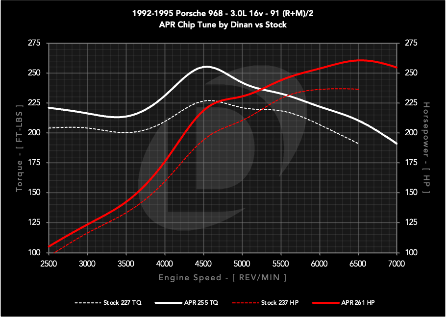 APR Chiptune: 911 (930/964/993), 924, 944/951, and 968. 2.5L/2.5T/3.0L/3.2L/3.6L