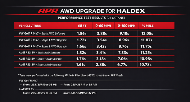 APR Stage 1 AWD Controller Software for Gen 5 Haldex