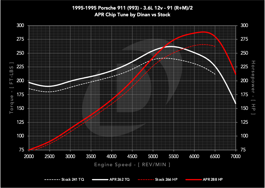 APR Chiptune: 911 (930/964/993), 924, 944/951, and 968. 2.5L/2.5T/3.0L/3.2L/3.6L
