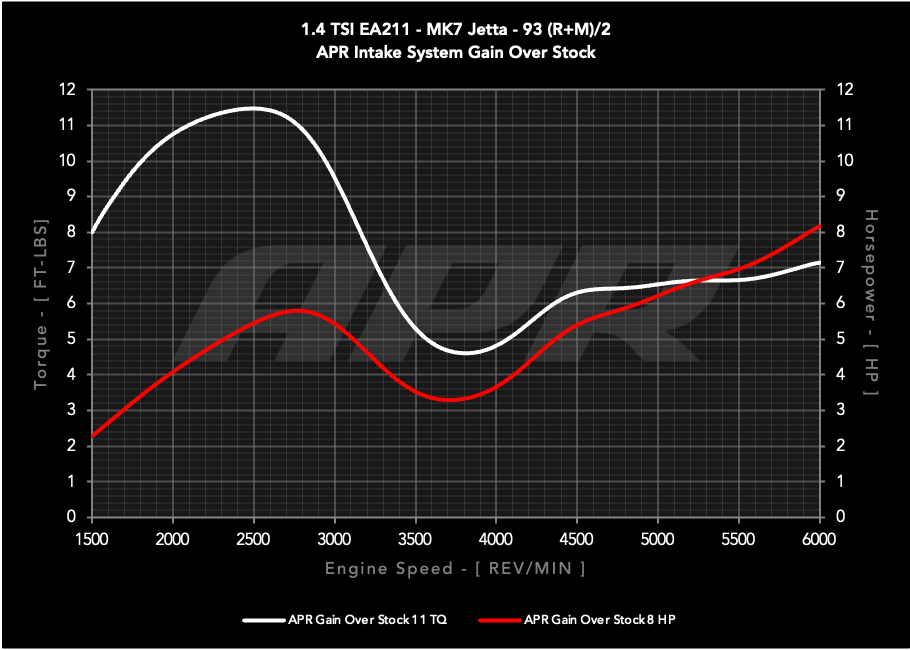 APR PEX Open Intake System - 1.4T EA211 MQB