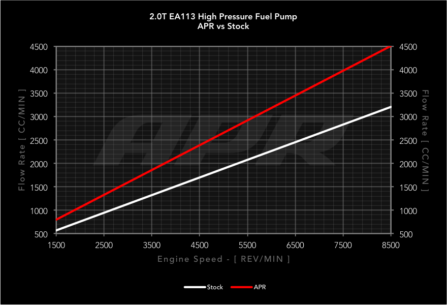 APR High Pressure Fuel Pump - 2.0T EA113