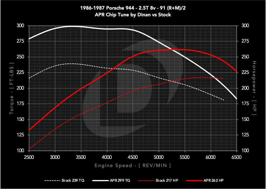APR Chiptune: 911 (930/964/993), 924, 944/951, and 968. 2.5L/2.5T/3.0L/3.2L/3.6L