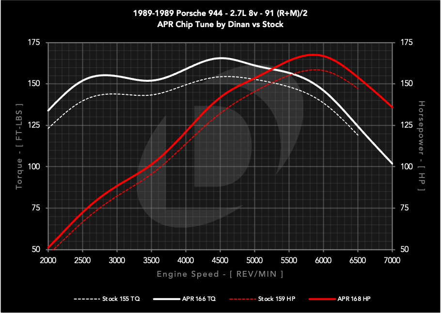 APR Chiptune: 911 (930/964/993), 924, 944/951, and 968. 2.5L/2.5T/3.0L/3.2L/3.6L