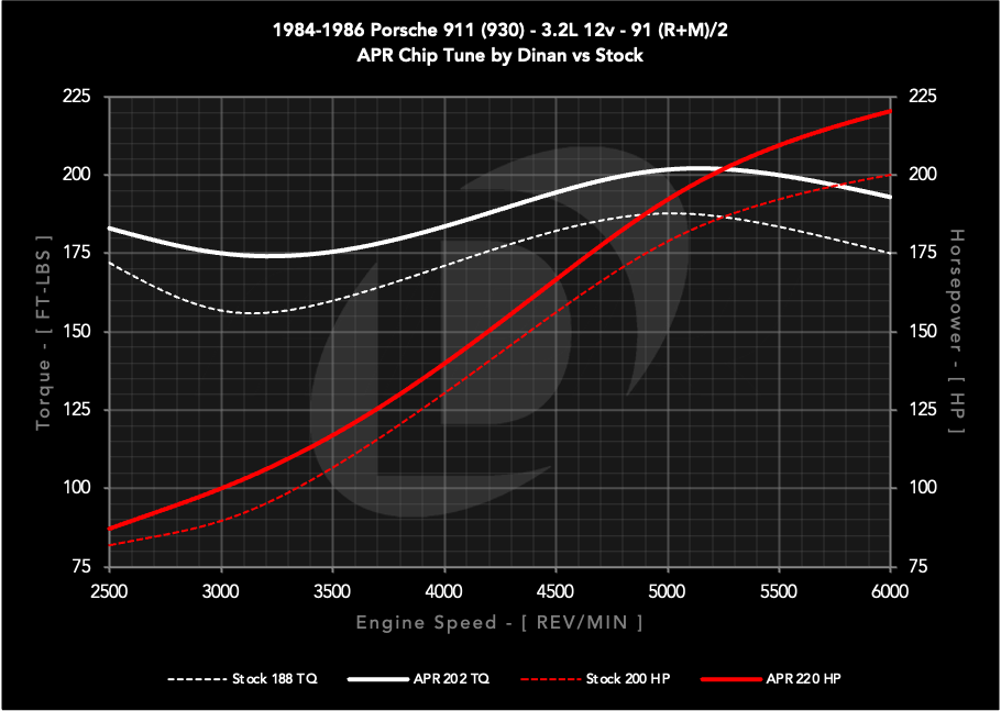 APR Chiptune: 911 (930/964/993), 924, 944/951, and 968. 2.5L/2.5T/3.0L/3.2L/3.6L