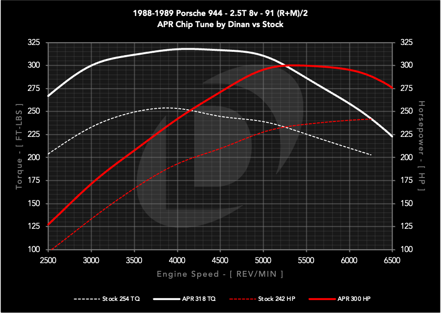 APR Chiptune: 911 (930/964/993), 924, 944/951, and 968. 2.5L/2.5T/3.0L/3.2L/3.6L