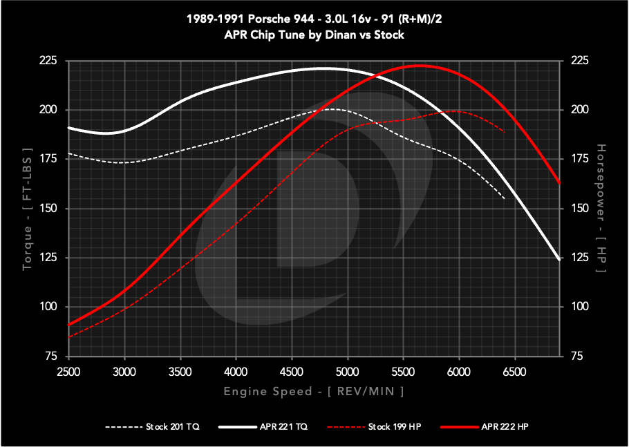 APR Chiptune: 911 (930/964/993), 924, 944/951, and 968. 2.5L/2.5T/3.0L/3.2L/3.6L
