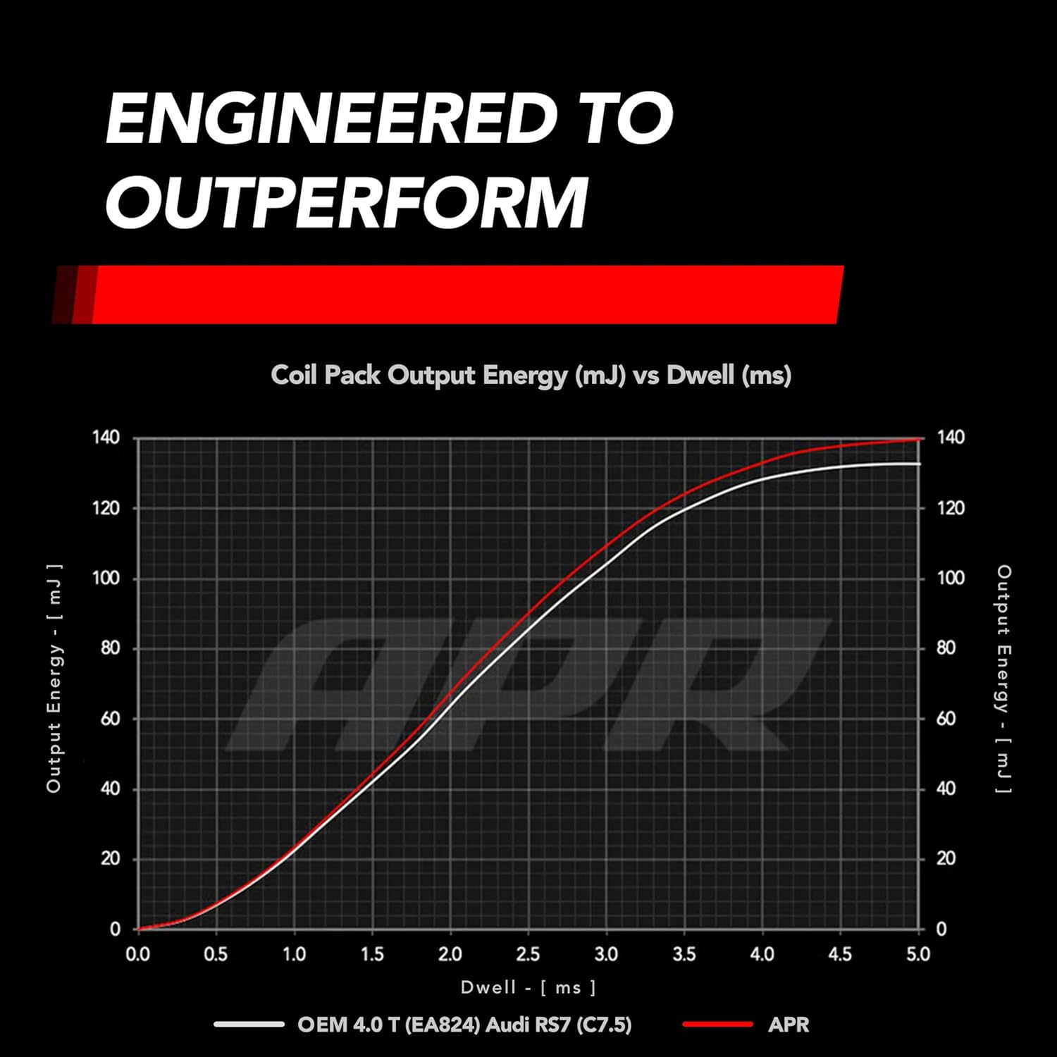 APR Ignition Coils (EA824 4.0T Engines)