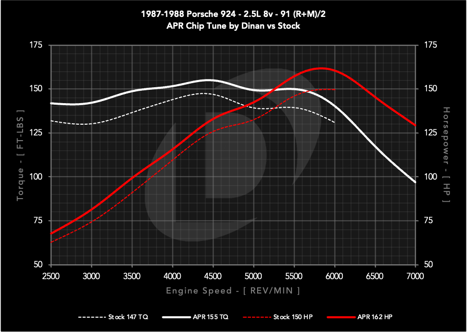 APR Chiptune: 911 (930/964/993), 924, 944/951, and 968. 2.5L/2.5T/3.0L/3.2L/3.6L